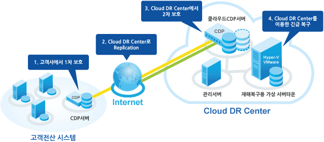 DR as a Service 소개