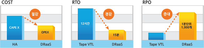 DR as a Service 특징