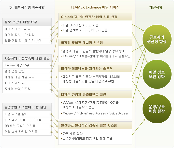 현 메일 시스템 문제점 해결 사항